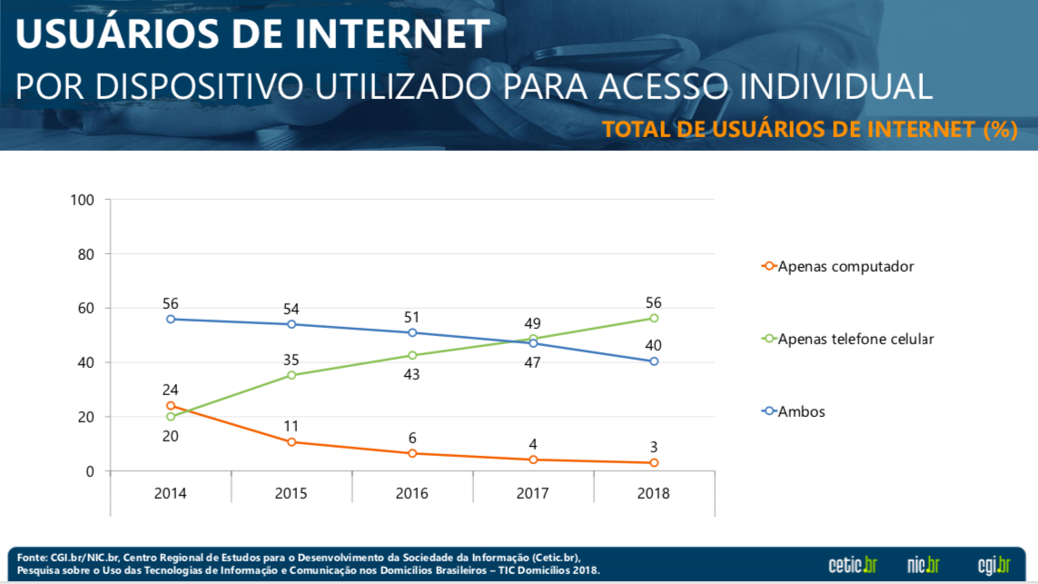 Usuários de internet por dispositivo utilizado para acesso individual